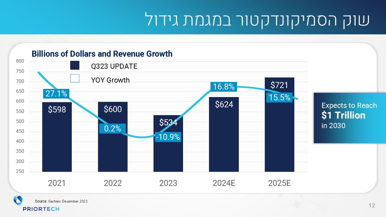 עיצוב מצגות נתונים פיננסיים בגרפים