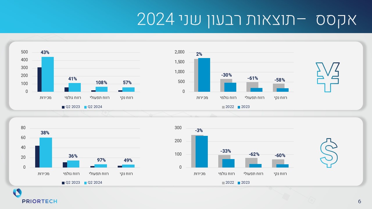 מצגות מעוצבות נתונים פיננסיים בגרפים